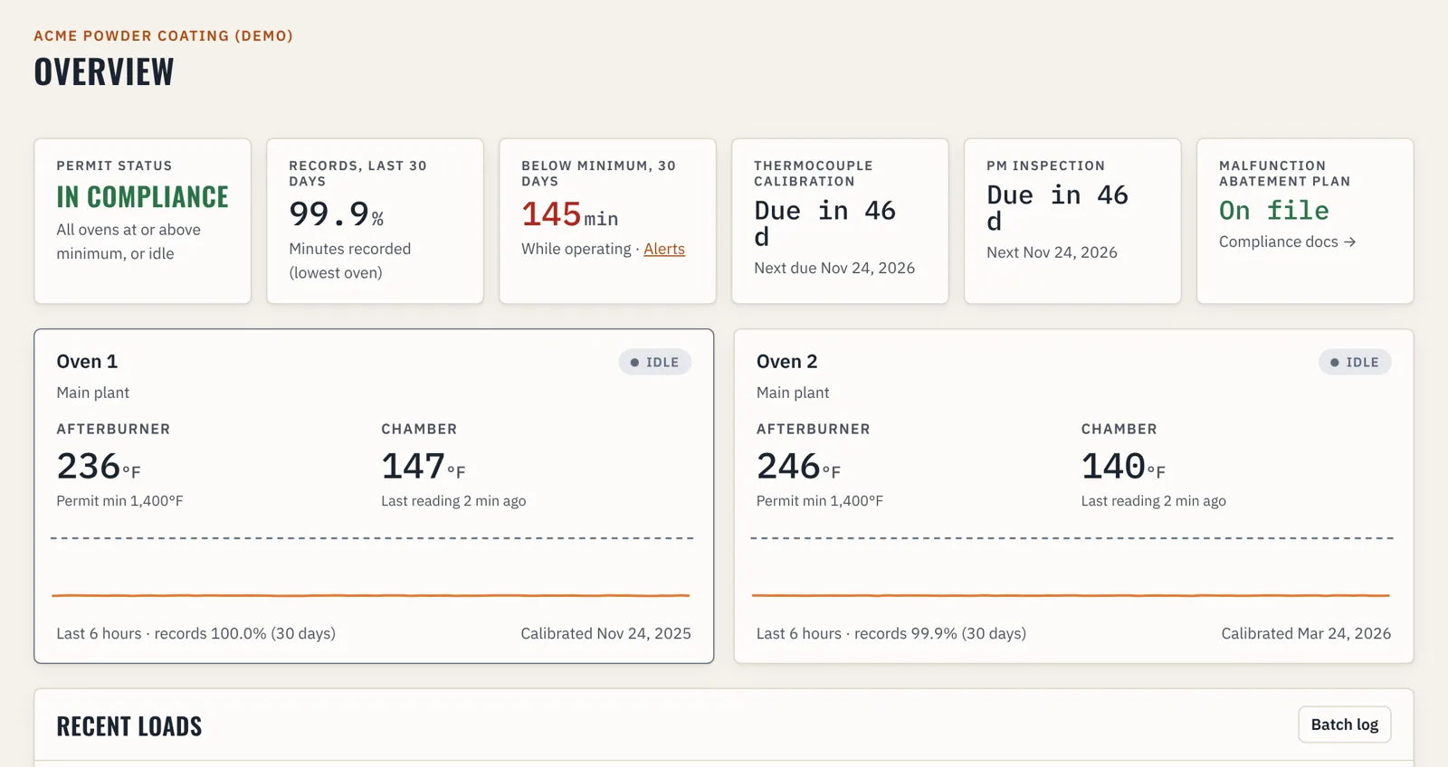 The OvenArchive overview screen: permit status In compliance, records 99.9% complete for the last 30 days, calibration and inspection due dates, and a live card for each oven.